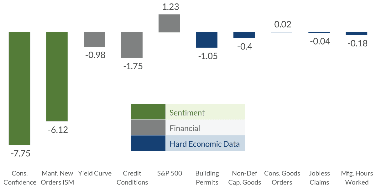 Contribution To Change Economic Perspectives: Leading Economic Indicators | RBC Rochdale